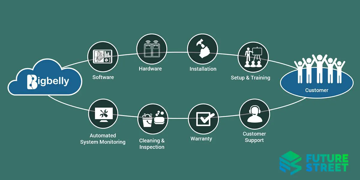 Future Street Smart Waste Management Process